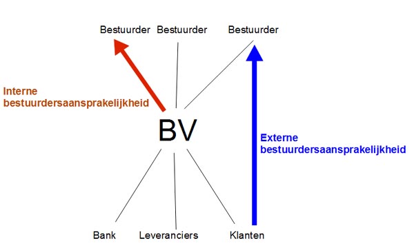 bestuurdersaansprakelijkheid