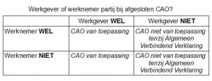 cao collectieve arbeidsovereenkomst van toepassing