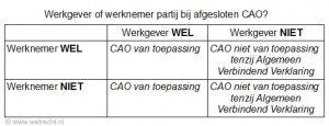 cao collectieve arbeidsovereenkomst van toepassing schema