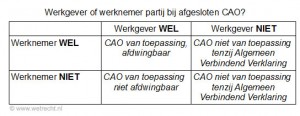 cao collectieve arbeidsovereenkomst van toepassing schema