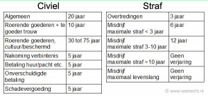 verkrijgende verjaring bevrijdende verjaring