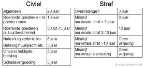 verjaring straf en civiel