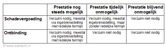 wanprestatie schema schadevergoeding en ontbinding