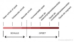 opzet schuld tijdlijn