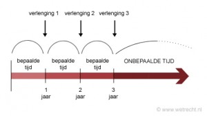 Tijdlijn arbeidsovereenkomst voor bepaalde tijd