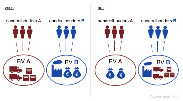 Fusie Bedrijfsfusie