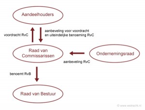 schema structuurvennootschap met raad van commissarissen