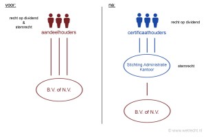 Stichting Administratiekantoor schematisch